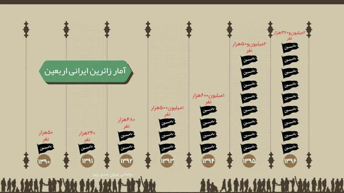 عشق به سیدالشهدا (ع)، گرانی ارز و بلیت نمی‌شناسد