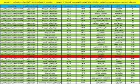 اعلام اسامی مصدومین واژگونی اتوبوس در اتوبان زنجان به تبریز