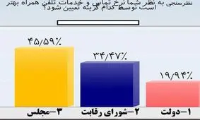 مردم خواستار دخالت مجلس در تعیین تعرفه خدمات اپراتورهای همراه شدند