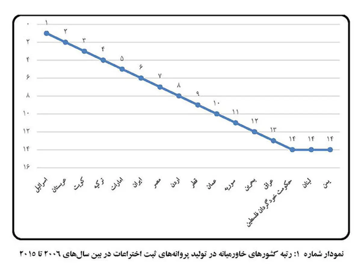 رتبه و سهم کشورهای خاورمیانه در تولید فناوری و نوآوری اعلام شد