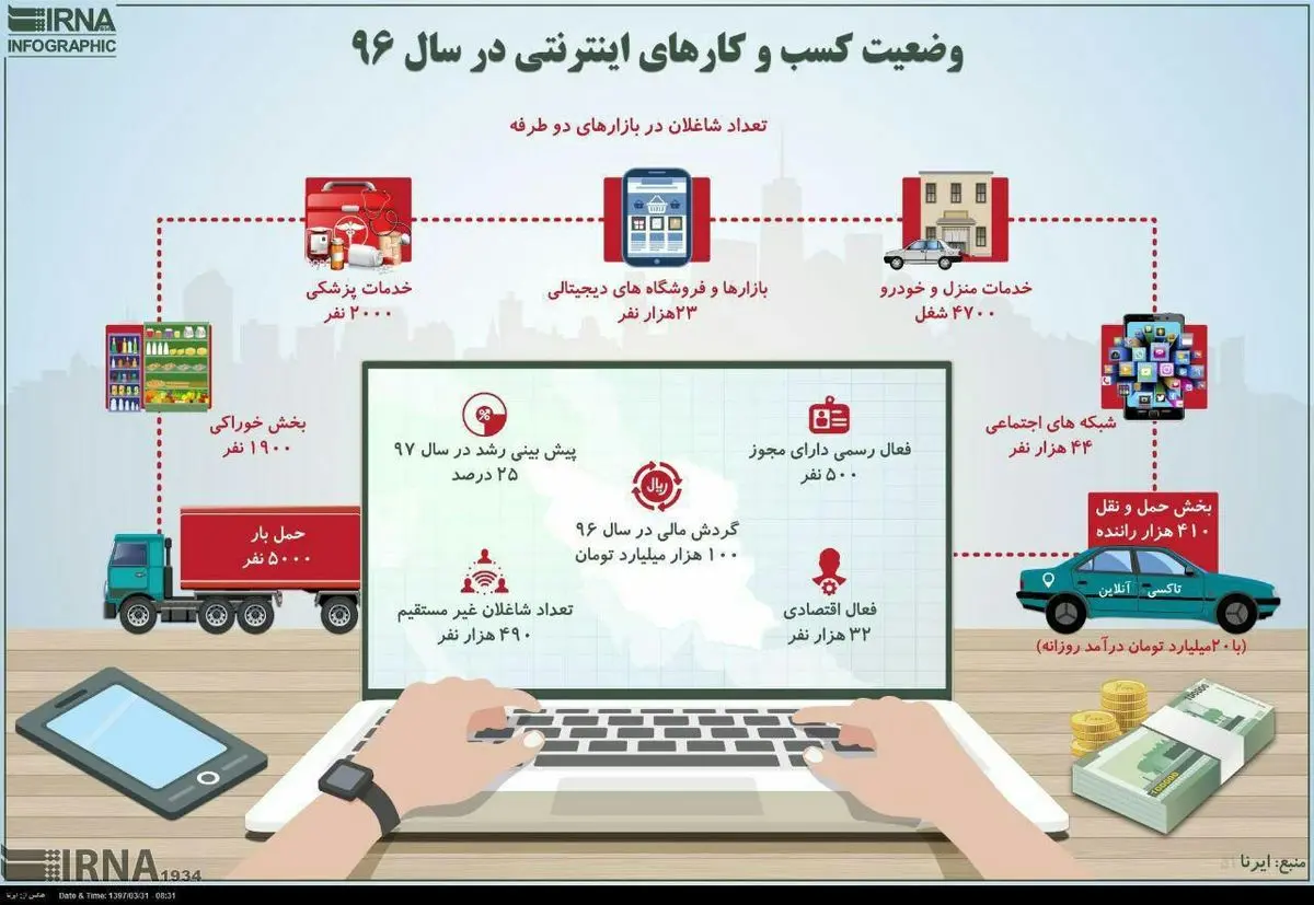 وضعیت کسب و کارهای اینترنتی در سال ۹۶