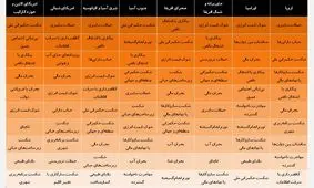 بحران آب جدی‌ترین ریسک کسب و کار در ایران