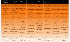 بحران آب جدی‌ترین ریسک کسب و کار در ایران
