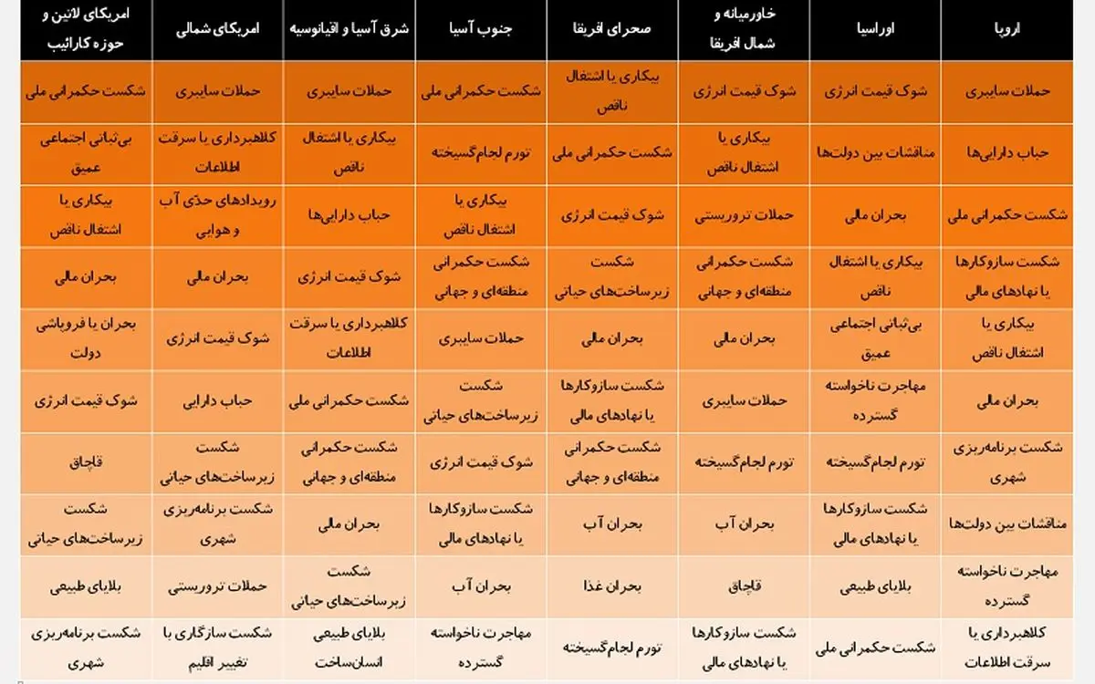 بحران آب جدی‌ترین ریسک کسب و کار در ایران