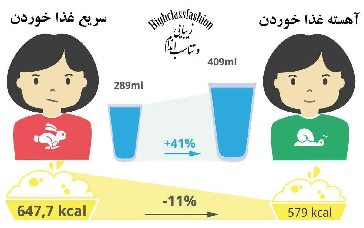 برای کاهش وزن آهسته‌تر غذا بخورید