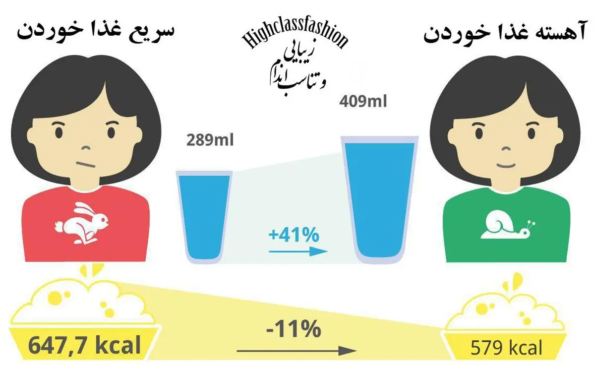 برای کاهش وزن آهسته‌تر غذا بخورید