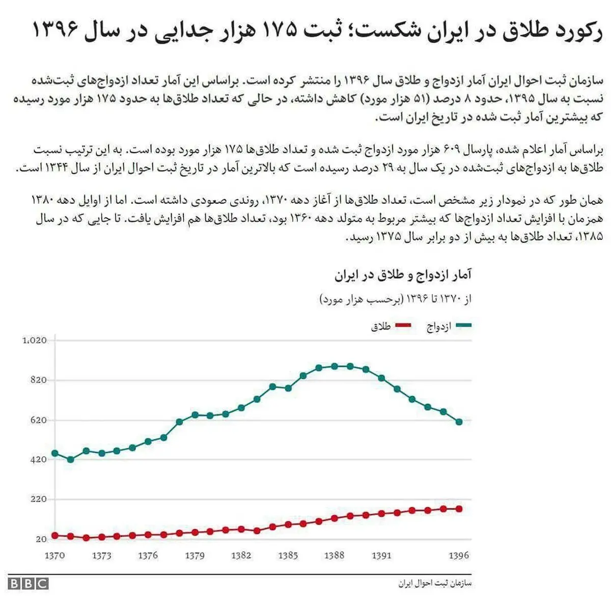 طلاق رکود می‌زند!