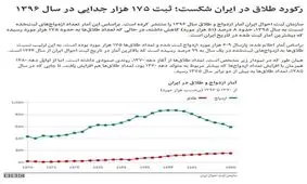 طلاق رکود می‌زند!