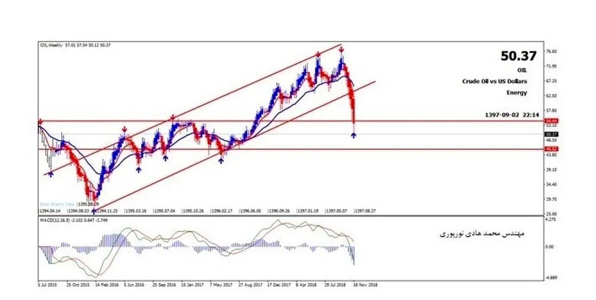 تحلیل قیمت نفت تا پایان سال با استراتژی لاک پشت طلایی