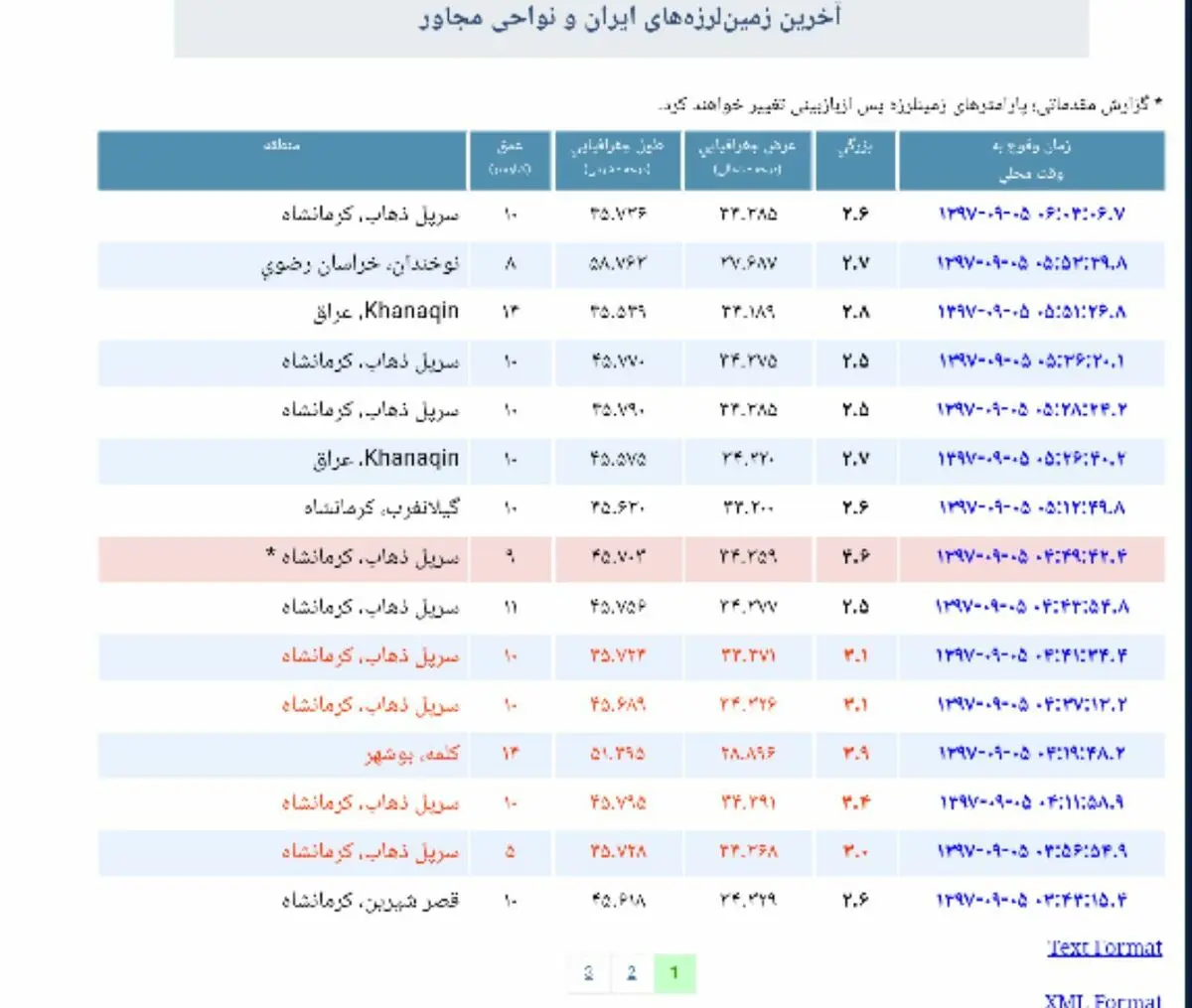کرمانشاه همچنان می لرزد