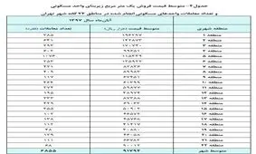 حرکت سریع بازار مسکن به سمت رکود/ افزایش ۹۱ درصدی بهای مسکن در یک سال اخیر+جدول
