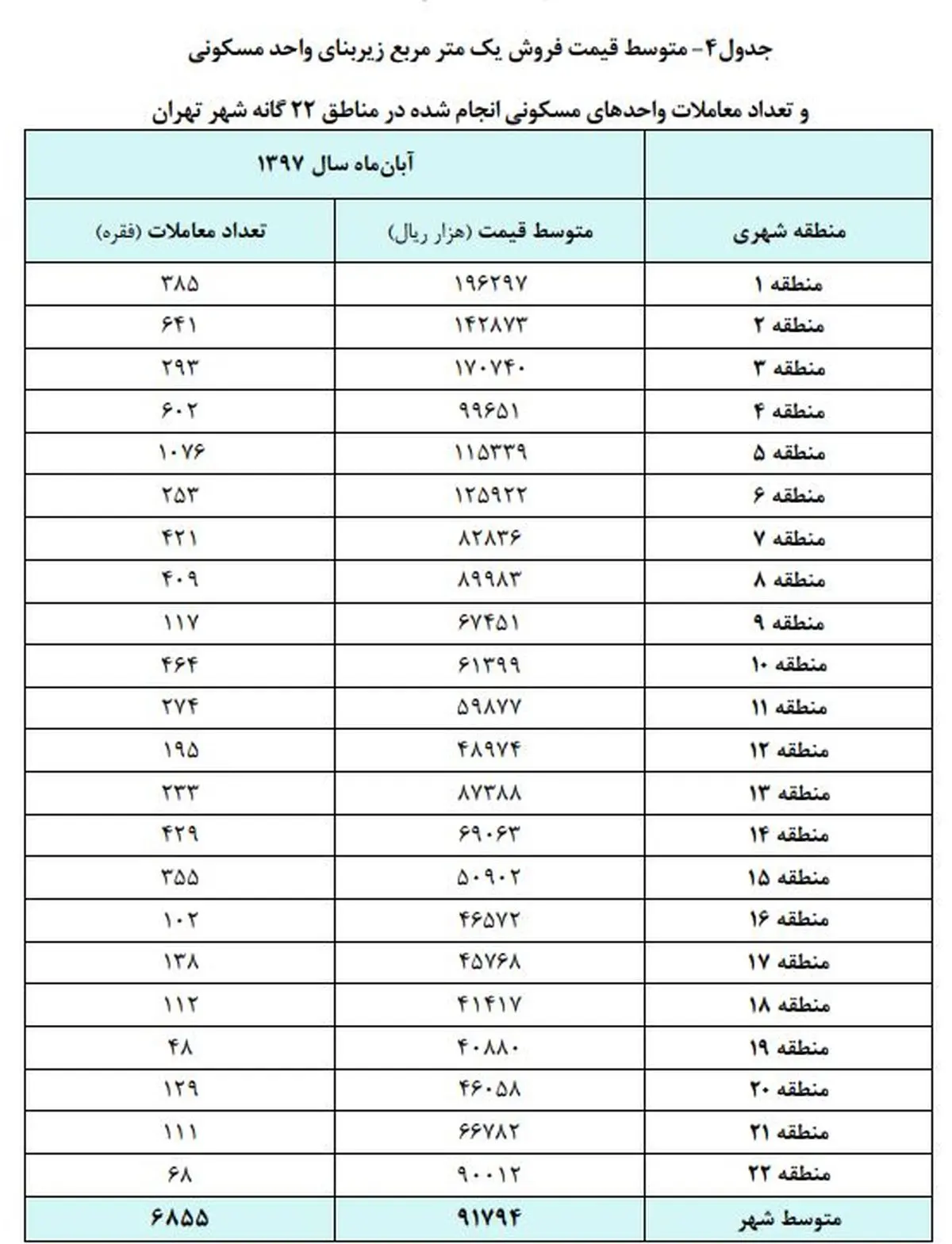 حرکت سریع بازار مسکن به سمت رکود/ افزایش ۹۱ درصدی بهای مسکن در یک سال اخیر+جدول