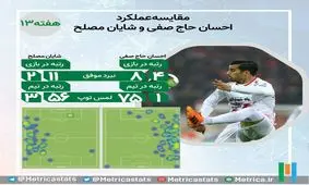 بررسی آماری عملکرد مصلح و حاج صفی