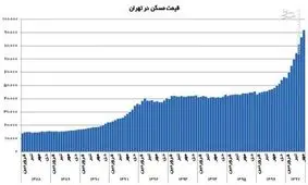جدول/ قیمت مسکن در دهه اخیر رکورد زد
