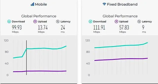 سرعت اینترنت موبایل ایران چند پله رشد کرد؟