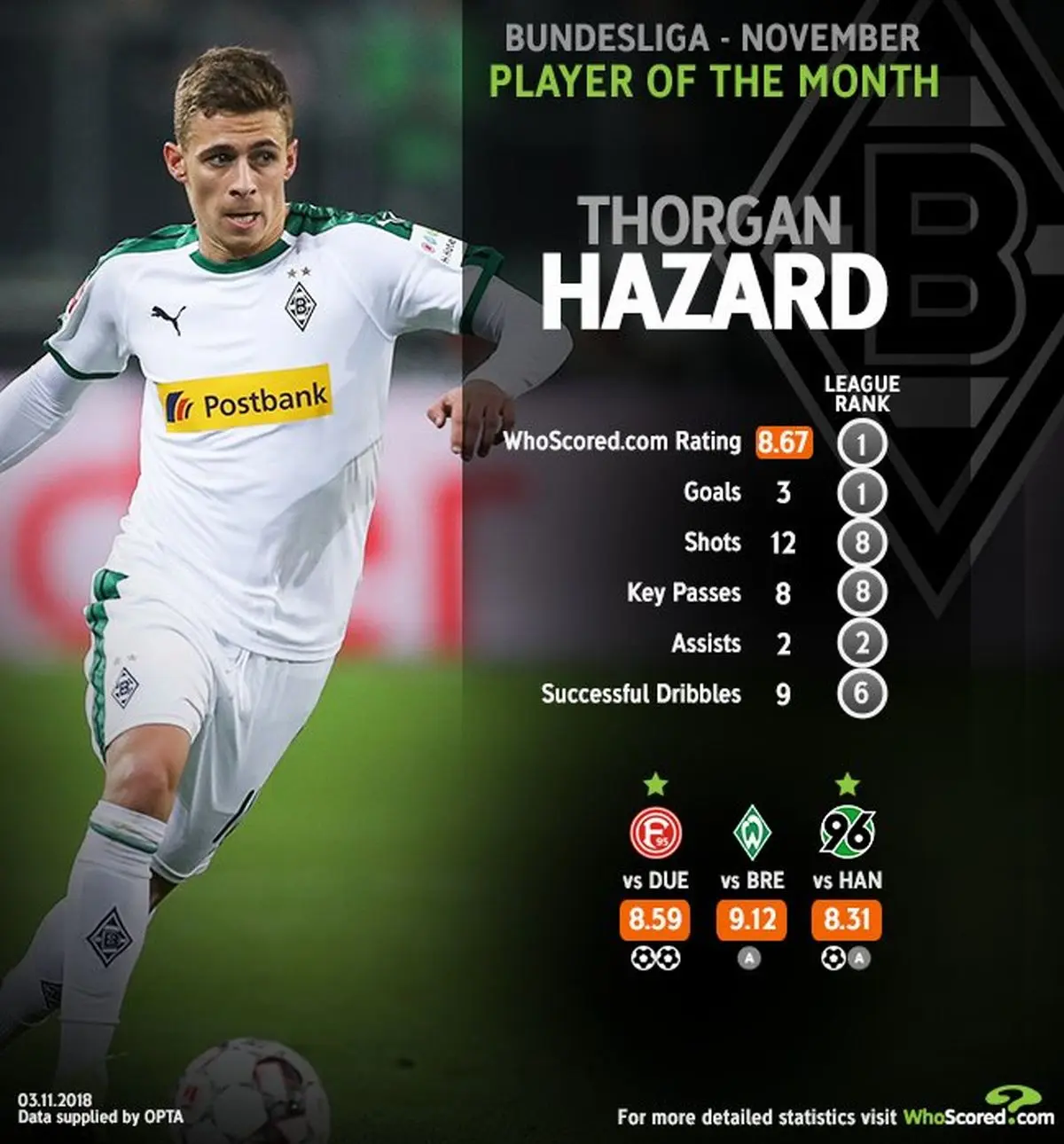 هازارد برترین بازیکن ماه بوندس لیگا