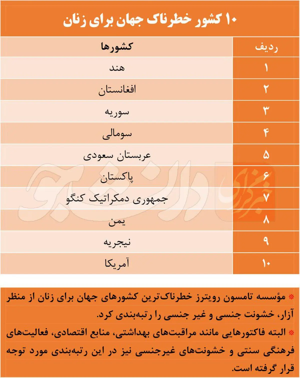 ۱۰ كشور خطرناک جهان براى زنان