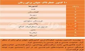 ۱۰ كشور خطرناک جهان براى زنان