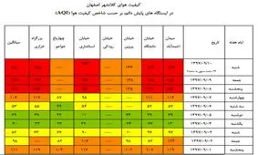 پیش‌بینی بارش برف در کردستان/کاهش کیفیت هوا در استان
