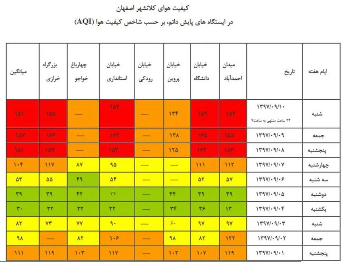 پیش‌بینی بارش برف در کردستان/کاهش کیفیت هوا در استان