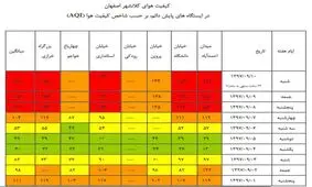 پیش‌بینی بارش برف در کردستان/کاهش کیفیت هوا در استان