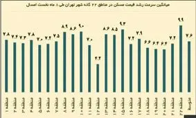 وعده ارزان‌سازی و افزایش سقف وام مسکن