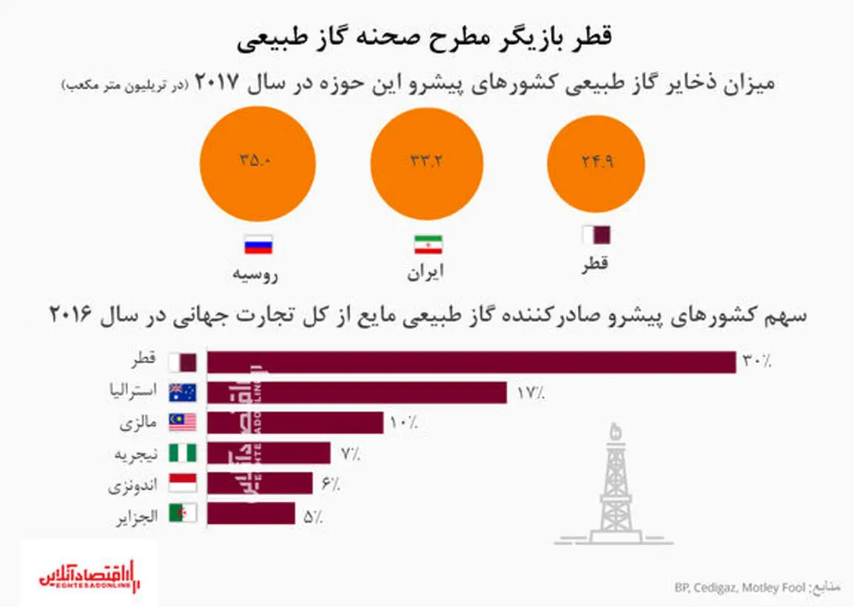 قطر چگونه بازیگر مطرح صنعت "گاز" جهان خواهد شد؟