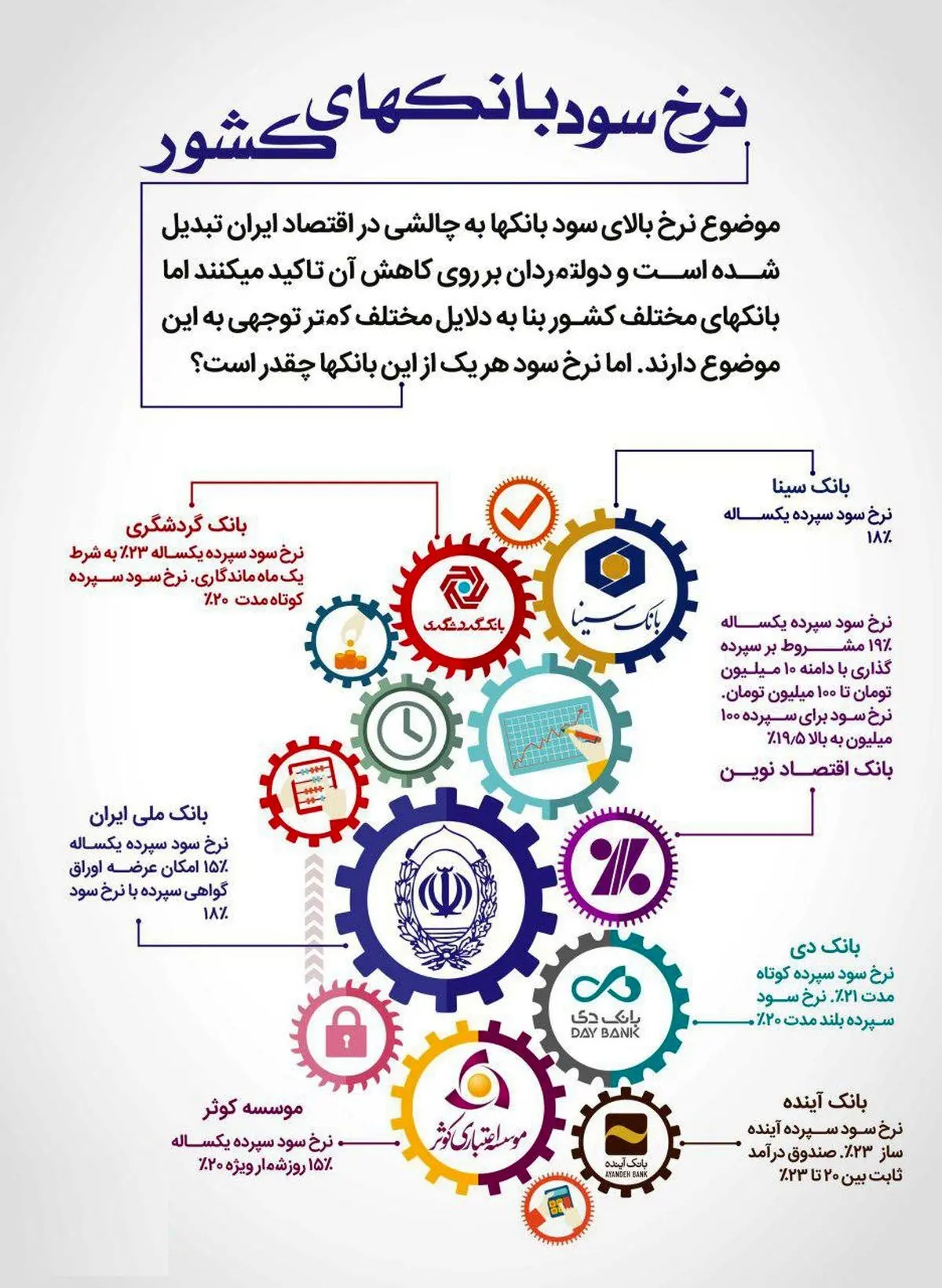 نرخ سود هر یک از بانک‌ها چقدر است؟