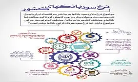 نرخ سود هر یک از بانک‌ها چقدر است؟