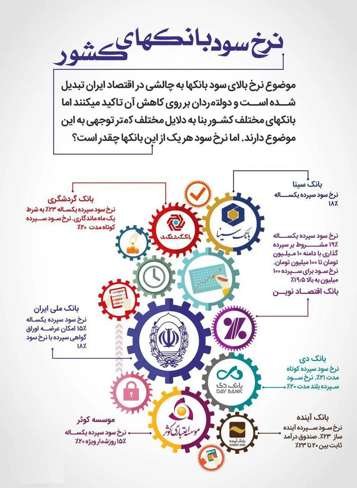 نرخ سود هر یک از بانک‌ها چقدر است؟