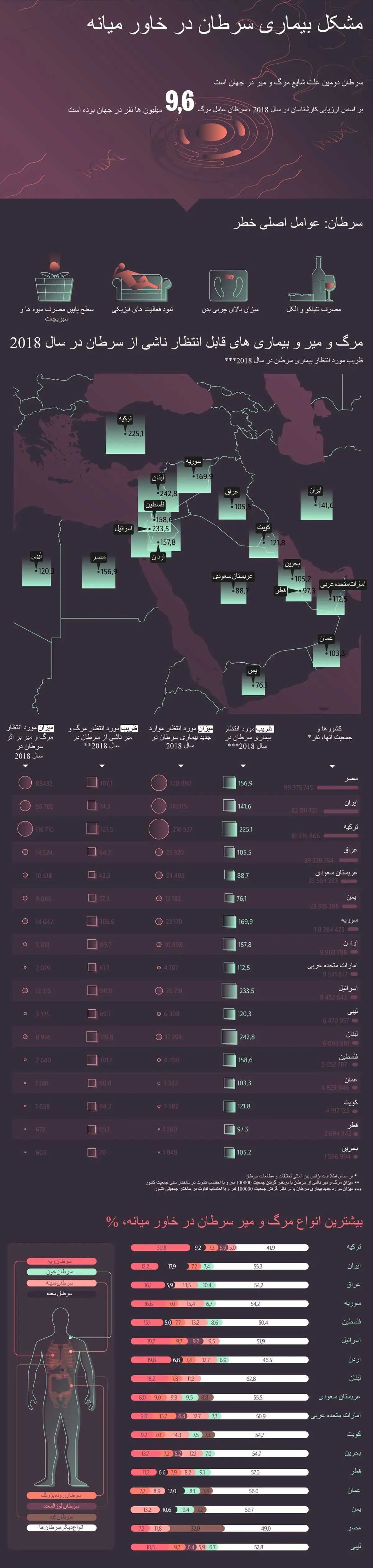 سونامی سرطان در خاورمیانه