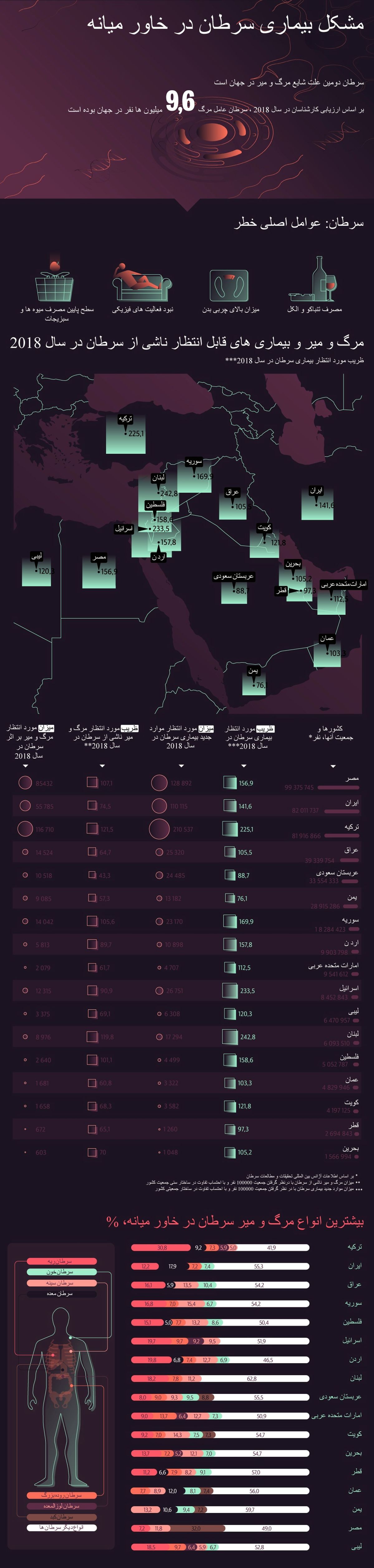 سونامی سرطان در خاورمیانه