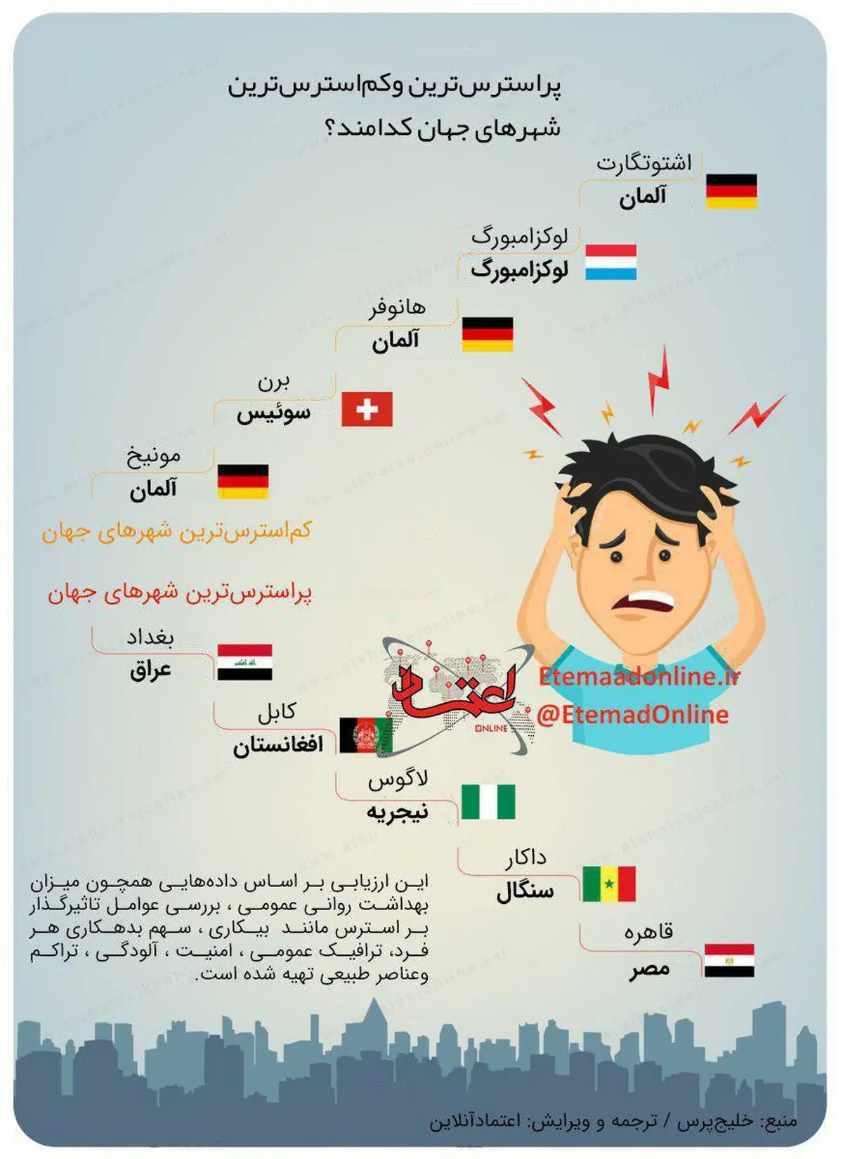 اینفوگرافیک|پر استرس‌ترین و کم استرس‌ترین شهرهای جهان کدامند؟