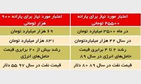 تصویر یارانه 900 هزار تومانی در ارقام بودجه