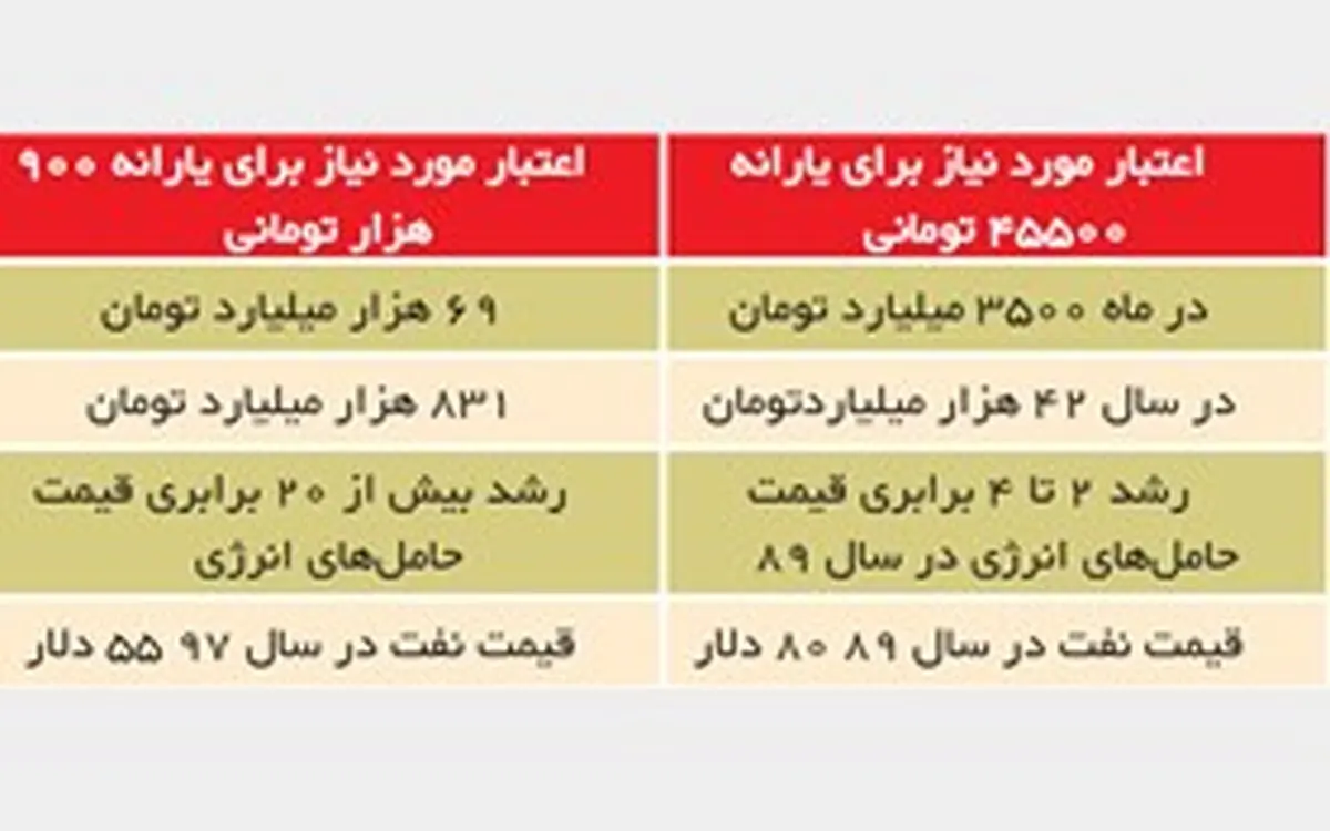 تصویر یارانه 900 هزار تومانی در ارقام بودجه