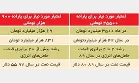 تصویر یارانه 900 هزار تومانی در ارقام بودجه