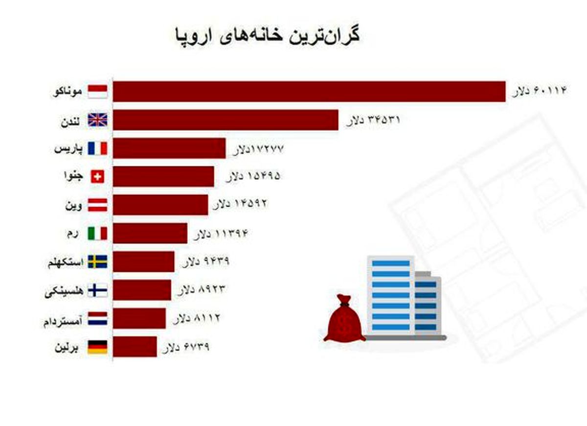 گرانترین خانههای اروپا چند؟ +نمودار