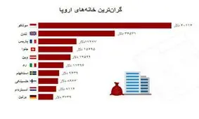 گران‌ترین خانه‌های اروپا چند؟ +نمودار
