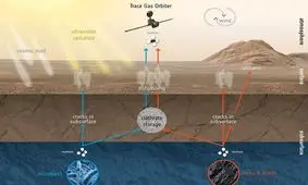 نشانه‌هایی جالب از وجود آب در مریخ+ تصاویر