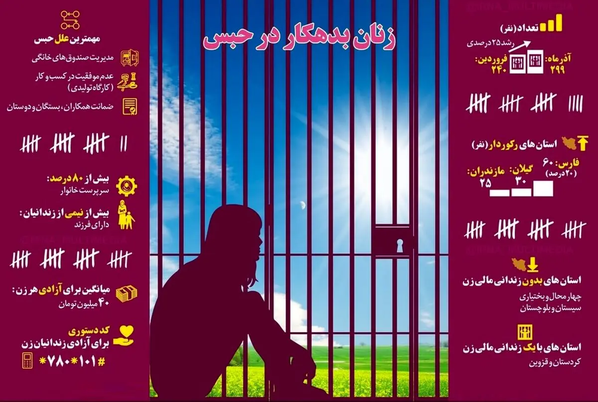 بیشترین زنان زندانی مالی از کدام استان‌ها هستند؟ +اینفوگرافیک