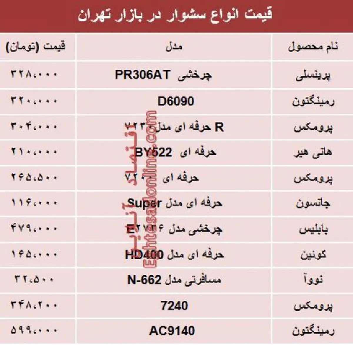 جدول/ قیمت انواع سشوار در بازار تهران