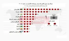 مرگبارترین کشورها برای روزنامه نگاران در سال ۲۰۱۸