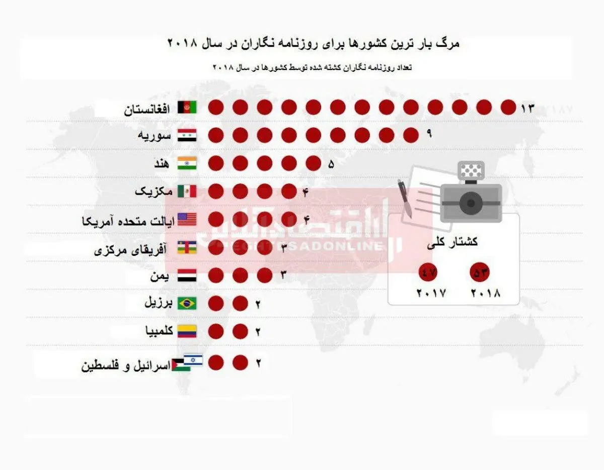 مرگبارترین کشورها برای روزنامه نگاران در سال ۲۰۱۸