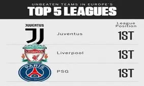 بررسی عملکرد تیم های بدون شکست اروپایی/ یووه، لیورپول و PSG سلاطین قاره سبز