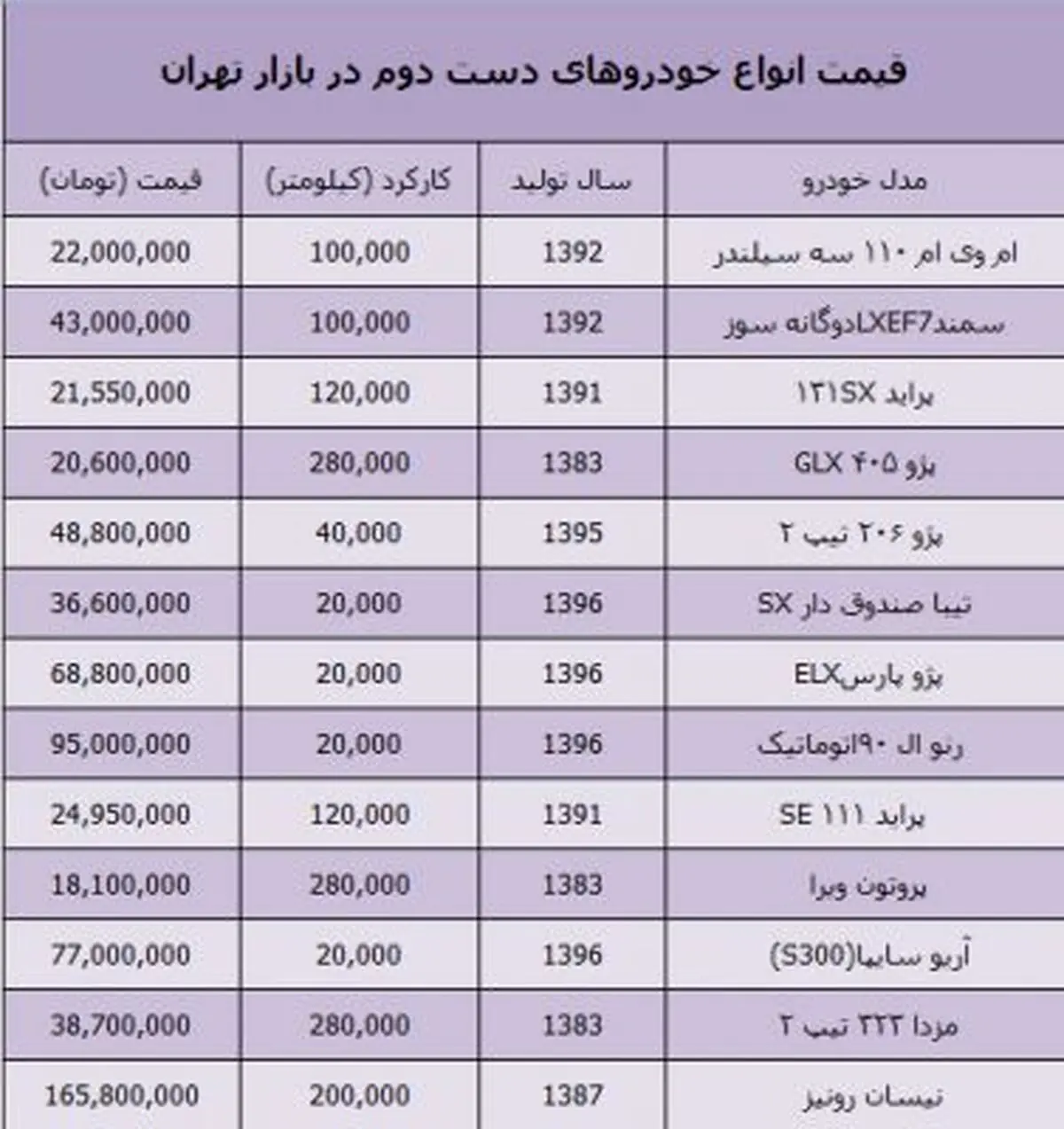 جدول/ قیمت انواع خودرو کارکرده و دست دوم در بازار