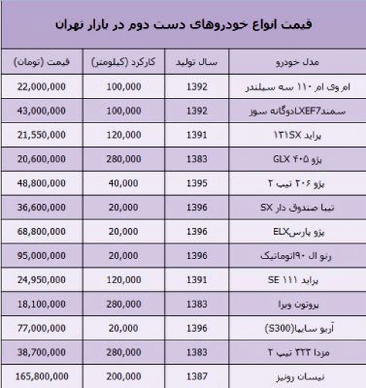 جدول/ قیمت انواع خودرو کارکرده و دست دوم در بازار