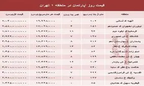 جدول/ قیمت مسکن در منطقه 1 تهران