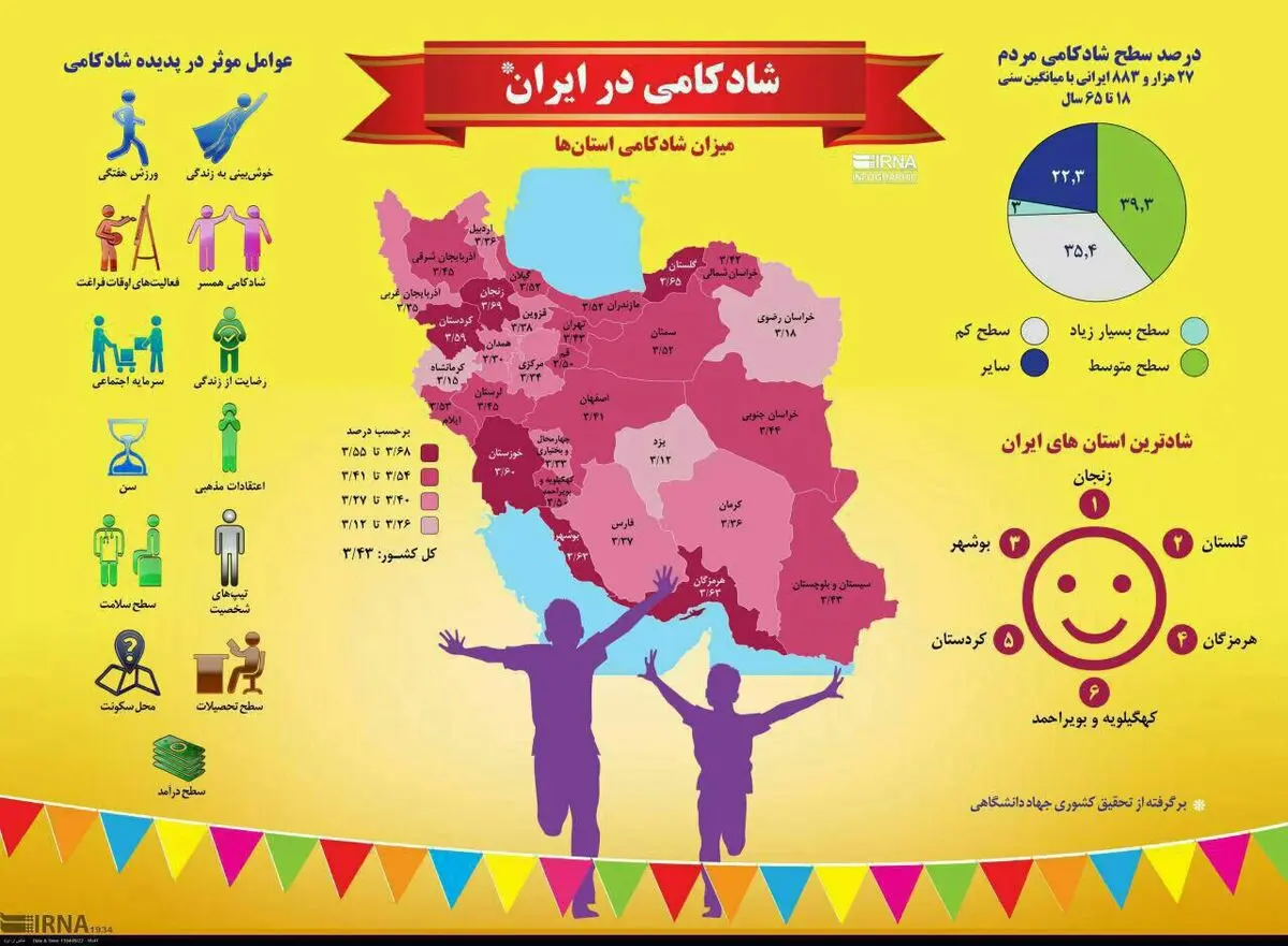 شادترین و غمگین ترین استان‌های ایران