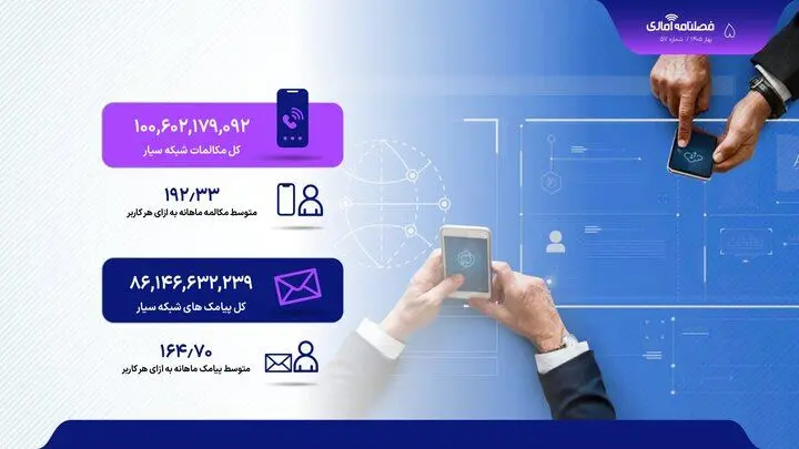 آمار مکالمه و پیامک کاربران در بهار؛ بازار رو به افول تلفن ثابت