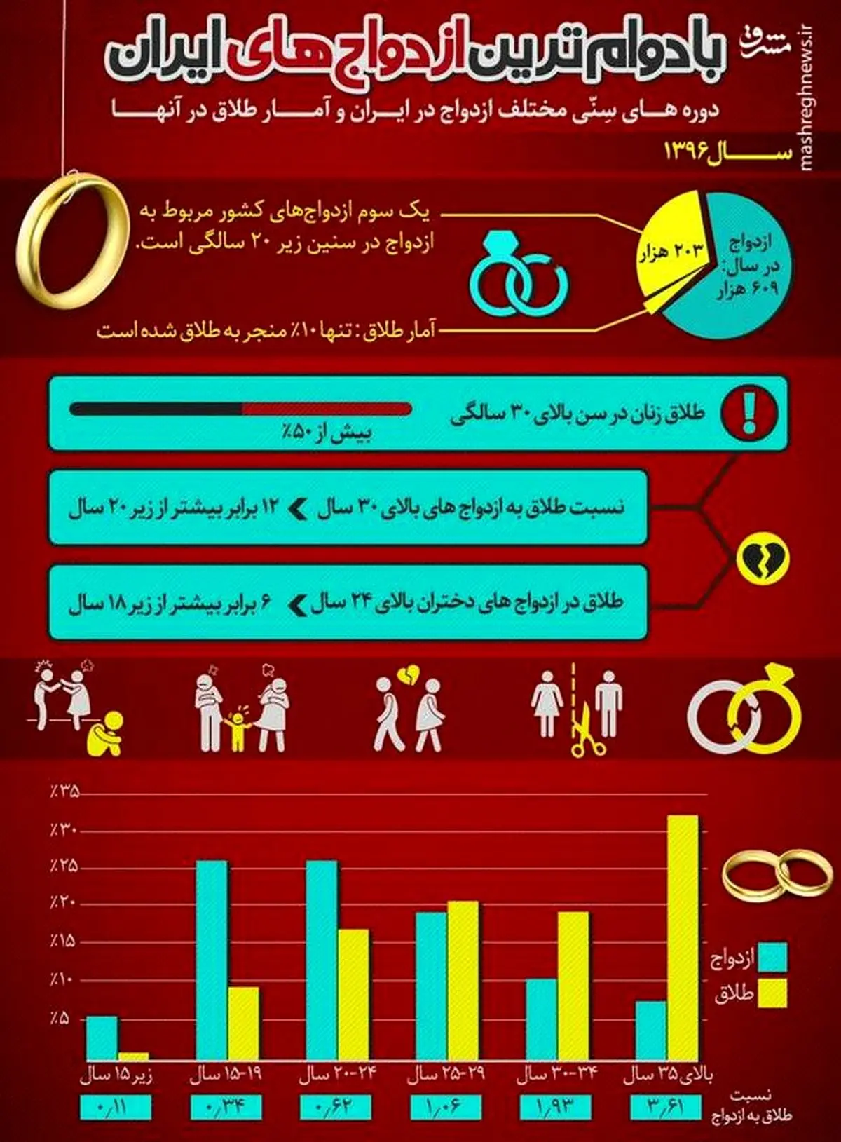 بادوام‌ترین ازدواج‌ها در چه مقطع سنی است؟ + اینفوگرافیک